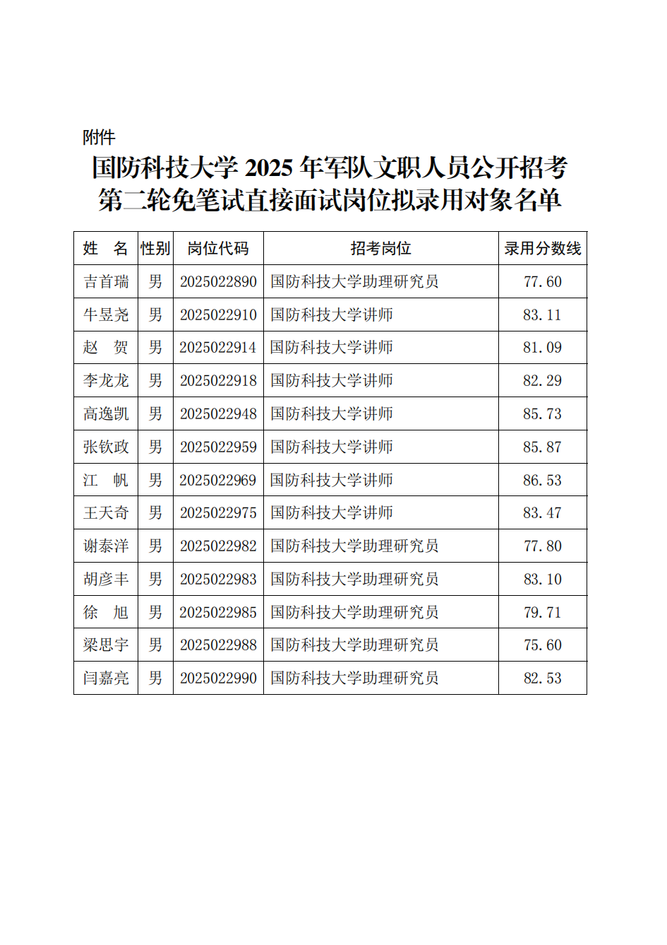 附件：betway88西汉姆网页2025年军队文职人员公开招考第二轮免笔试直接面试岗位拟录用对象名单_01.png